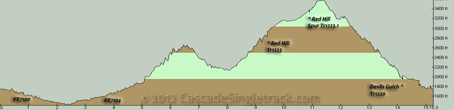 FR7100, FR7104, Red Hill CCW Loop Elevation Profile