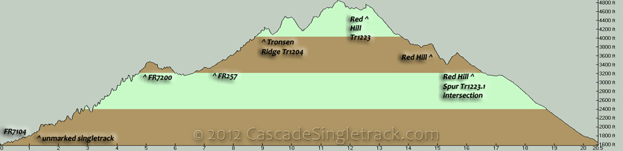 FR7200, Tronsen Ridge, Red Hill CCW Loop Elevation Profile