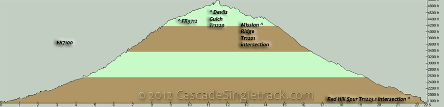 FR7100, FR9712, Devils Gulch CW Loop Elevation Profile