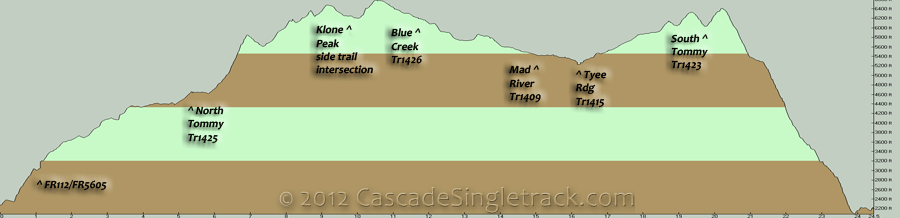 North Tommy, Blue Creek, Tyee Ridge, Hunters Trail, Tyee Ridge, South Tommy CCW Loop Elevation Profile