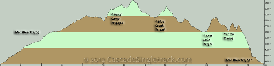 Mad River, Pond Camp, Blue Creek, Lost Lake, Hi Yu Figure Eight Loop Elevation Profile