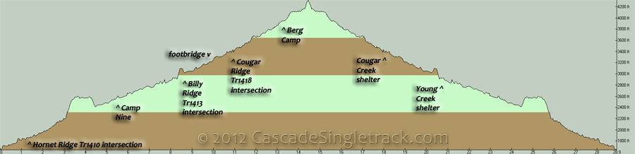 Mad River OAB Elevation Profile