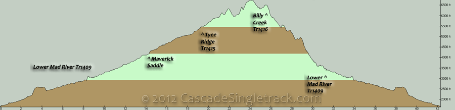 Mad River, Tyee Ridge, Billy Creek CW Loop Elevation Profile