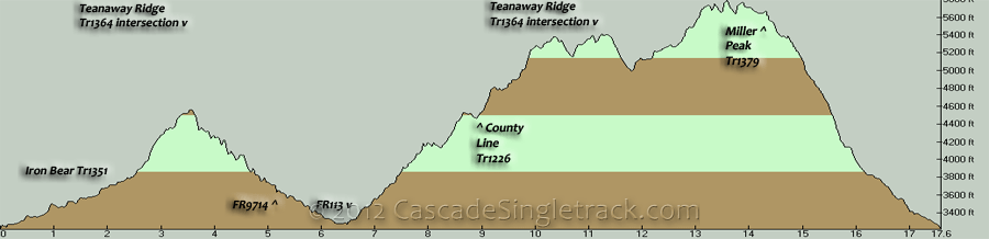 Iron Bear, FR9714, FR113, County Line, Miller Peak CCW Loop Elevation Profile