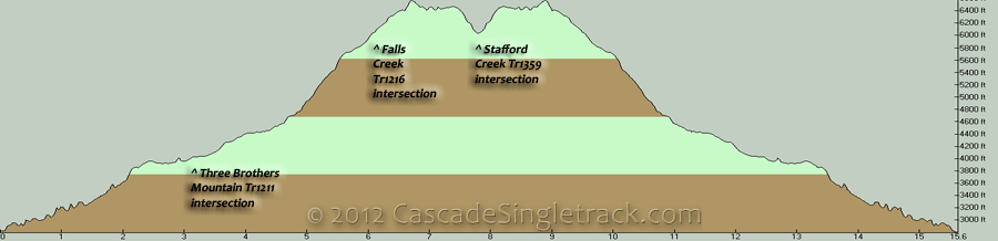 Negro Creek to Stafford Creek OAB Elevation Profile