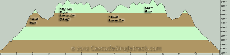 Goat Peak OAB Elevation Profile