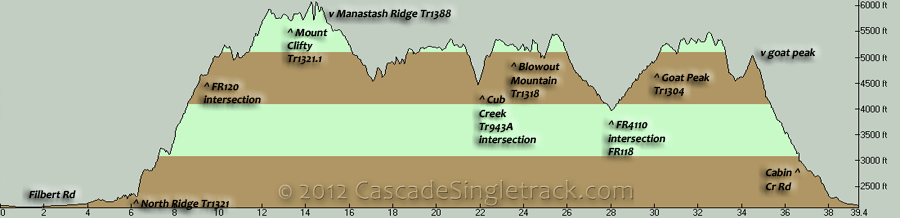 North Ridge, Manastash Ridge, Blowout Mountain, Goat Peak CW Loop Elevation Profile