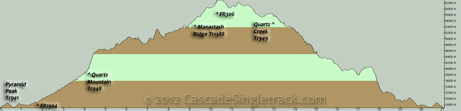 Quartz Mountain, Quartz Creek CW Loop Elevation Profile