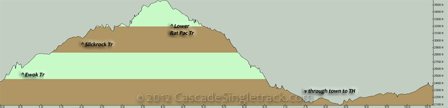 Ewoc, Slickrock, Rat Pac CW Loop Elevation Profile