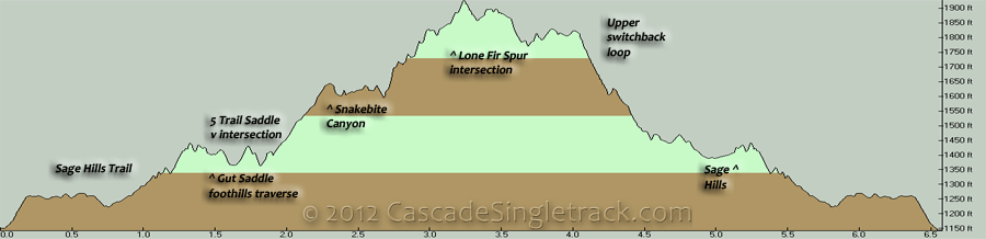 Sage Hills CCW Loli Loop Elevation Profile