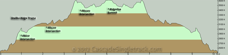 Steliko Ridge OAB Elevation Profile