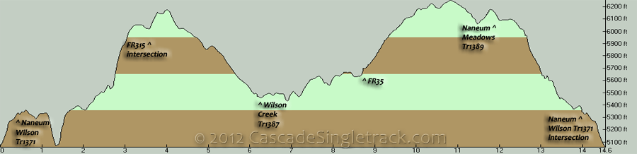 Naneum Wilson, Wilson Creek, Naneum Meadows CW Loop Elevation Profile