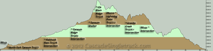 North Fork Taneum, Cle Elum Ridge CW Loop Elevation Profile