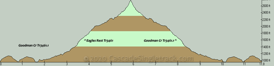 Goodman Creek to Eagles Rest OAB Elevation Profile