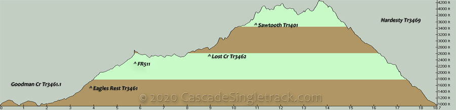 Goodman Creek, Eagles Rest, FR511, Lost Creek, Sawtooth, Hardesty CCW Loop Elevation Profile