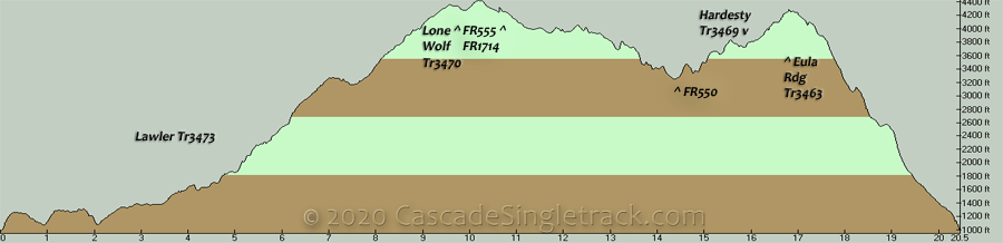 Lawler, Lone Wolf, FR1714, Sawtooth, Eula Ridge CW Loop Elevation Profile