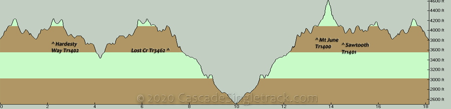 Sawtooth, Hardesty Way, Mount June, Lost Creek OAB Elevation Profile
