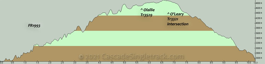 FR1993, Olallie CW Loop Elevation Profile
