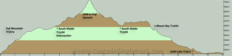 Fuji Mountain, Mount Ray, Gold Lake CW Loop Elevation Profile