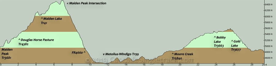 Maiden Peak, Maiden Lake, Metolius-Windigo, Moore Creek, Bobby Lake, Gold Lake CCW Loop Elevation Profile